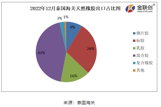 據上圖，2022年12月份，泰國煙片膠出口量占總出口量的9%;標膠出口量占其總出口量的28%;混合膠出口量占其總出口量的43%;乳膠出口量占其總出口量的16%;復合橡膠出口量占總出口量的3%。其他膠種出口量占比相對較少。