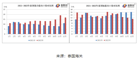12月份，泰國混合膠出口量約16.87萬噸，環比下降11.73%，同比上漲51.68%。標膠出口量約11.09萬噸，環比下降7.08%，同比下降31.39%?；旌夏z以出口中國市場為主，12月船貨價格上漲，國內進口商采購情緒不佳，混合膠出口量環比下降。
