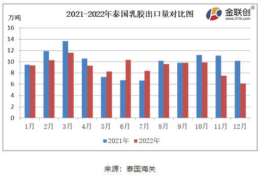 12月份，泰國煙片膠出口量約3.35萬噸，環比下降17.96%，同比下降35.22%。泰國南部降雨偏多，原料供應縮緊，煙片膠產量減少，價格居高，國內進口商采購意愿不足，煙片膠出口中國的數量同環比雙降。
