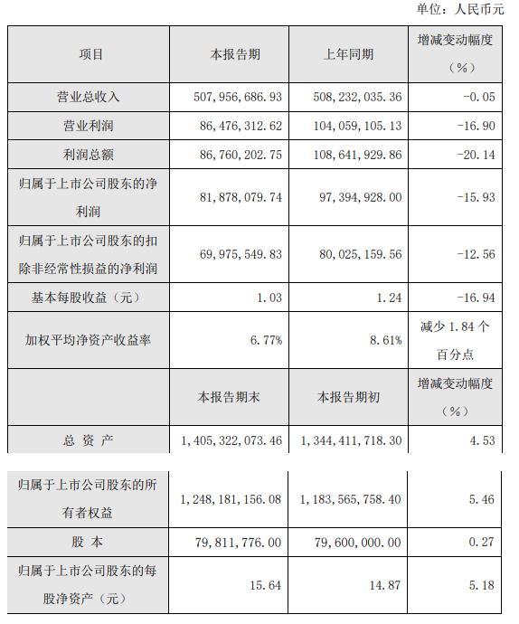 松井股份2022年業績快報,乘用汽車領域成績亮眼 松井股份2022年業績快報,乘用汽車領域成績亮眼