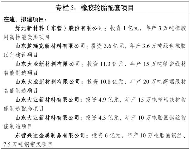 文件還提出,發展主要任務包括,著力淘汰落后產能,深入實施“畝產效益”綜合評價,依法依規實施資源要素差別化政策,推動“僵尸企業”有序退出和市場出清,引導因環境容量等因素不宜繼續發展的產能有序轉移退出。嚴格行業準入,進一步完善負面清單,嚴控高耗能、高排放、低水平建設項目,堅決淘汰落后產能,全面淘汰出清“低小散”“臟亂差”問題橡膠輪胎企業。 文件還提出,發展主要任務包括,著力淘汰落后產能,深入實施“畝產效益”綜合評價,依法依規實施資源要素差別化政策,推動“僵尸企業”有序退出和市場出清,引導因環境容量等因素不宜繼續發展的產能有序轉移退出。嚴格行業準入,進一步完善負面清單,嚴控高耗能、高排放、低水平建設項目,堅決淘汰落后產能,全面淘汰出清“低小散”“臟亂差”問題橡膠輪胎企業。