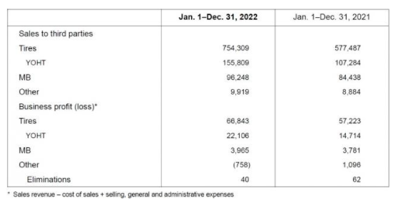 優科豪馬橡膠有限公司公布了2022年的業績，該公司稱，銷售額和利潤均創紀錄，銷售額比上年增長28.3%，達到8605億日元(約439.96億人民幣);營業利潤增長12.8%，至701億日元(約35.84億人民幣)。