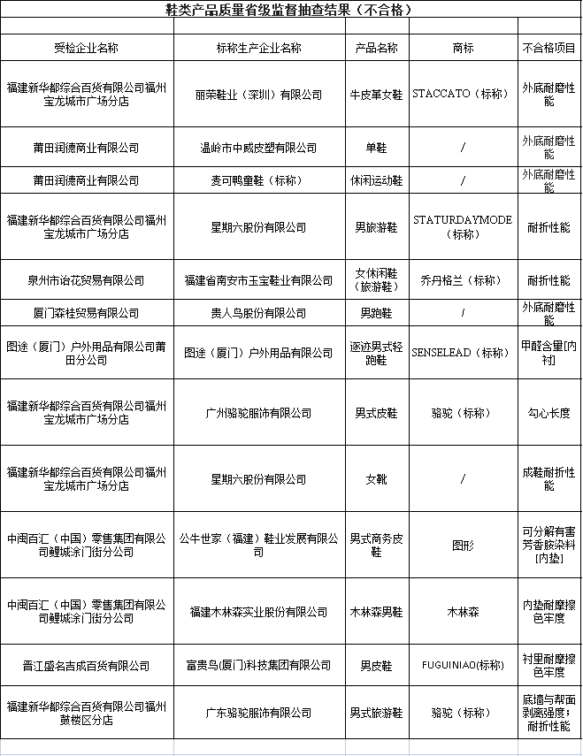 耐折性能和外底耐磨性能是鞋類產(chǎn)品的基本指標(biāo)，直接關(guān)系到鞋子的舒適度和耐久性。而可分解致癌芳香胺染料、甲醛含量、鞋幫拉出強(qiáng)度和鞋跟結(jié)合力等項(xiàng)目則與鞋子的質(zhì)量和安全密切相關(guān)。這些不合格項(xiàng)目的出現(xiàn)，不僅影響了產(chǎn)品的質(zhì)量和安全，也損害了消費(fèi)者的利益和權(quán)益。