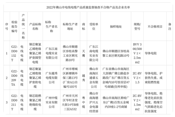 此次監(jiān)督抽查共抽樣了106家企業(yè)生產銷售的127款電線電纜產品。