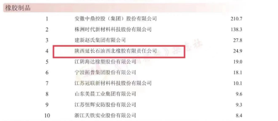中國橡膠工業