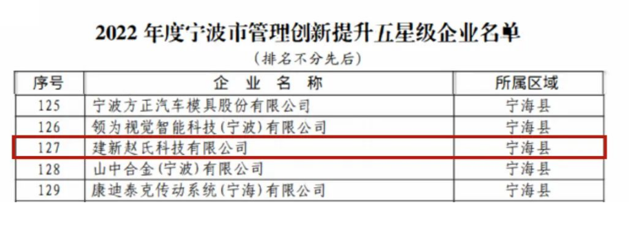 經過聽取企業匯報和現場評審，專家組對建新的管理創新成果給予了充分肯定。對于此次評選結果，建新公司表示這不僅是對公司的鼓勵，更是一種鞭策，未來將會繼續深耕科研、苦練內功，推動企業管理高質量發展。