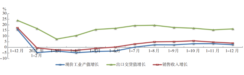2022 年橡膠行業(yè)主要經(jīng)濟指標 同比增長趨勢 2022 年橡膠行業(yè)主要經(jīng)濟指標 同比增長趨勢
