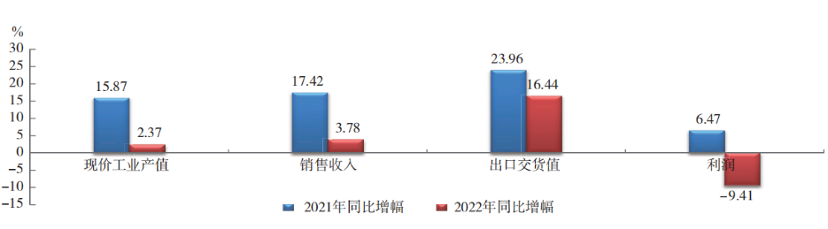 2022 年橡膠行業(yè)主要經(jīng)濟指標 同比增幅對比 2022 年橡膠行業(yè)主要經(jīng)濟指標 同比增幅對比