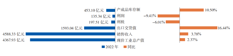 2022 年橡膠行業(yè)主要經(jīng)濟指標 完成和增長情況 2022 年橡膠行業(yè)主要經(jīng)濟指標 完成和增長情況