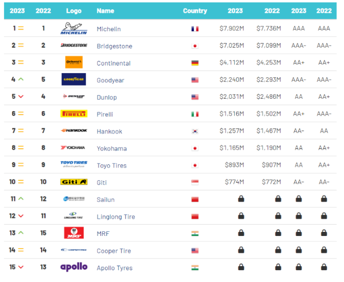 Brand Finance發(fā)布2023年“全球最具價值輪胎品牌15強”榜單。佳通輪胎憑借深厚的品牌實力入選，位列全球第10名。這也是該品牌第二次登上“全球最具價值輪胎品牌15強”。