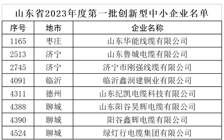 經過企業自評申報、各市審核評價、省級匯總復核等程序，共有5242家企業被評為2023年度第一批創新型中小企業。
