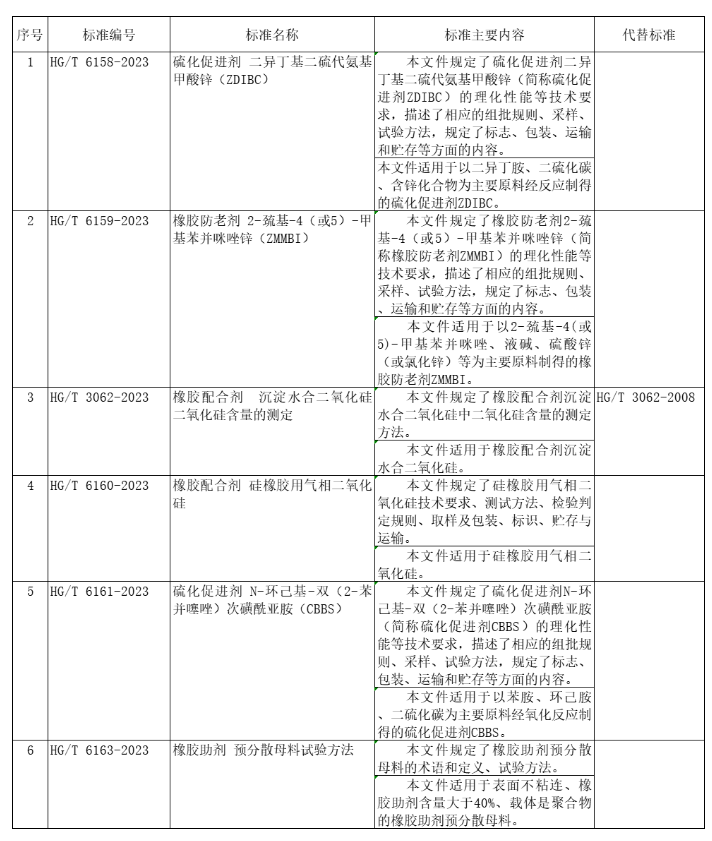工信部科技司對111項行業標準、9項行業標準外文版及2項行業標準修改單報批情況進行公示。其中包含6項橡膠助劑相關標準。公示時間為4月19日至5月19日。這些標準將會被提交審核和批準，以便確保它們的質量和有效性。任何人都可以就這些標準提出反饋和建議，以便進一步完善這些標準。