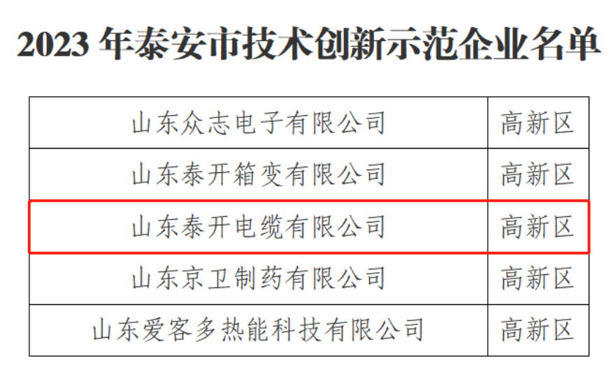 泰安市工業(yè)和信息化局近日宣布，經(jīng)過(guò)申報(bào)、推薦、評(píng)審等程序，共有40家企業(yè)被認(rèn)定為2023年泰安市技術(shù)創(chuàng)新示范企業(yè)，其中包括山東泰開(kāi)電纜有限公司。
