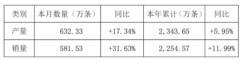 玲瓏輪胎4月銷量大增31.63%，全年預(yù)期強勁