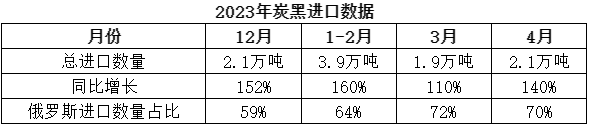 根據(jù)海關(guān)統(tǒng)計的數(shù)據(jù)顯示，4月份，中國共計進口炭黑2.1萬噸，同比增長140%，環(huán)比增長9%，進口炭黑數(shù)量最多的國家依然為俄羅斯，占比近70%。