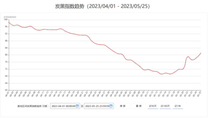 (近2月炭黑指數(shù)趨勢(shì)) (近2月炭黑指數(shù)趨勢(shì))