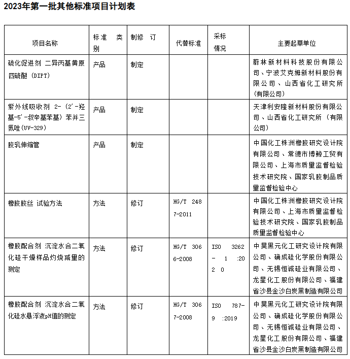 除了以上兩類項目，還有其他標準項目涉及了橡膠行業。其中，涉及的標準類別包括產品、方法等。這些標準的修訂工作將有助于提升橡膠行業產品的質量和安全性，推動整個行業朝著更加規范和可持續的方向發展。