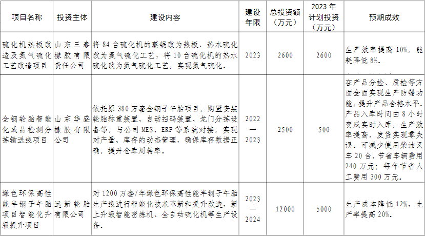 山東省東營市廣饒縣近日公布了“智改數轉”重點項目，旨在推動當地輪胎企業實現數字化轉型。據了解，華盛橡膠、永盛橡膠、興達輪胎、三泰橡膠和遠新輪胎等五家企業的七個項目入選名單，預計在建成后將顯著提升生產效率并降低生產成本。