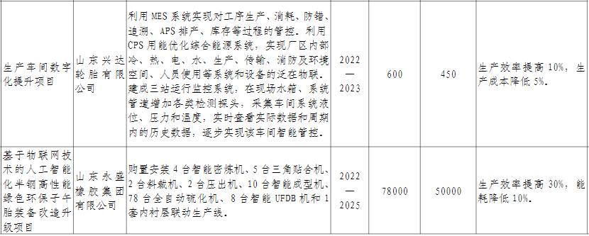 廣饒縣輪胎企業的“智改數轉”計劃包含三個主要方面。首先，他們計劃推進關鍵工序的數字化，以提高生產過程的效率和精確度。其次，他們將普及使用企業資源計劃(ERP)、制造執行系統(MES)和倉庫管理系統(WMS)等數字化管理系統，以加快生產管理的數字化改造進程。最后，他們將努力構建產業鏈協同制造體系，以實現企業間的協作與協同發展。
