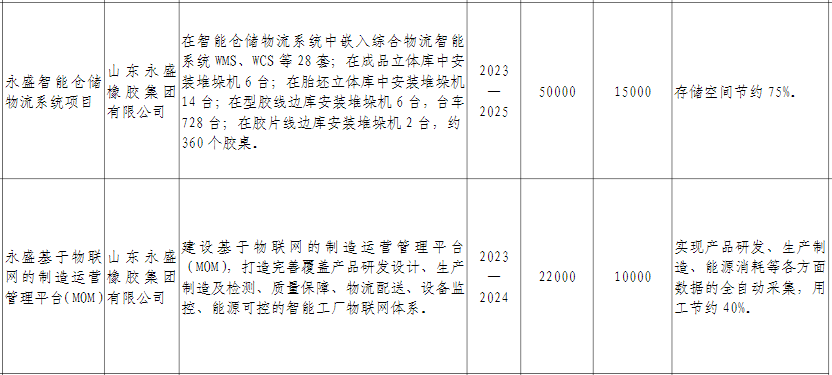 總之，廣饒縣輪胎企業的“智改數轉”重點項目的公布為該縣的輪胎行業帶來了新的發展機遇。