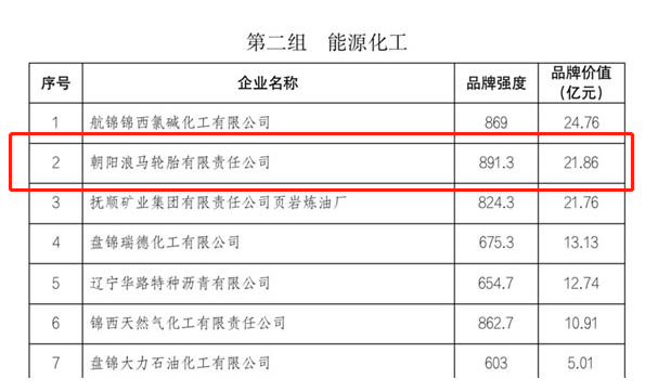 遼寧省品牌建設(shè)促進(jìn)會(huì)公布了2022年度遼寧省品牌價(jià)值評(píng)價(jià)信息。據(jù)該評(píng)價(jià)結(jié)果顯示，朝陽(yáng)浪馬輪胎有限責(zé)任公司在能源化工組品牌價(jià)值榜上榮登第二，其品牌價(jià)值達(dá)到21.86億元。