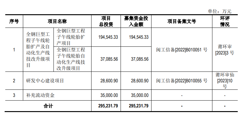 根據(jù)公司披露，海安橡膠計(jì)劃本次向社會(huì)公眾公開(kāi)發(fā)行不超過(guò)46,493,334股人民幣普通股(A股)，占發(fā)行后總股本的25.00%。募集資金將用于與公司主營(yíng)業(yè)務(wù)相關(guān)的投資項(xiàng)目，包括全鋼巨型工程子午線輪胎擴(kuò)產(chǎn)及自動(dòng)化生產(chǎn)線技改升級(jí)項(xiàng)目、研發(fā)中心建設(shè)項(xiàng)目以及補(bǔ)充流動(dòng)資金，募集資金總額約為29.52億元人民幣。
