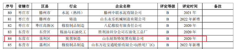 耐斯特炭黑公司的成功復(fù)核進(jìn)一步凸顯了該公司在環(huán)境保護(hù)方面的出色管理水平。在重污染天氣期間，該公司能夠有效保障生產(chǎn)能力，并實現(xiàn)了環(huán)境效益與經(jīng)濟(jì)效益的有機(jī)結(jié)合。