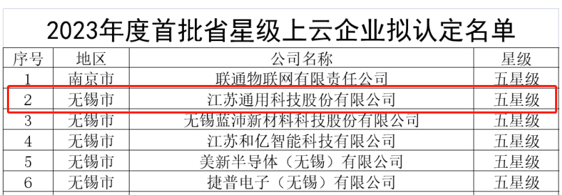 通用股份榮獲殊榮，被授予“五星級上云企業”稱號。