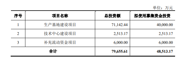 元創(chuàng)科技股份有限公司(以下簡稱"元創(chuàng)股份")的深市主板IPO申請已經(jīng)得到深交所受理。據(jù)悉，元創(chuàng)股份計劃通過此次上市募集總金額達4.85億元，而國泰君安證券股份有限公司將擔(dān)任保薦機構(gòu)。募集資金將用于生產(chǎn)基地建設(shè)項目、技術(shù)中心建設(shè)項目以及補充流動資金項目。