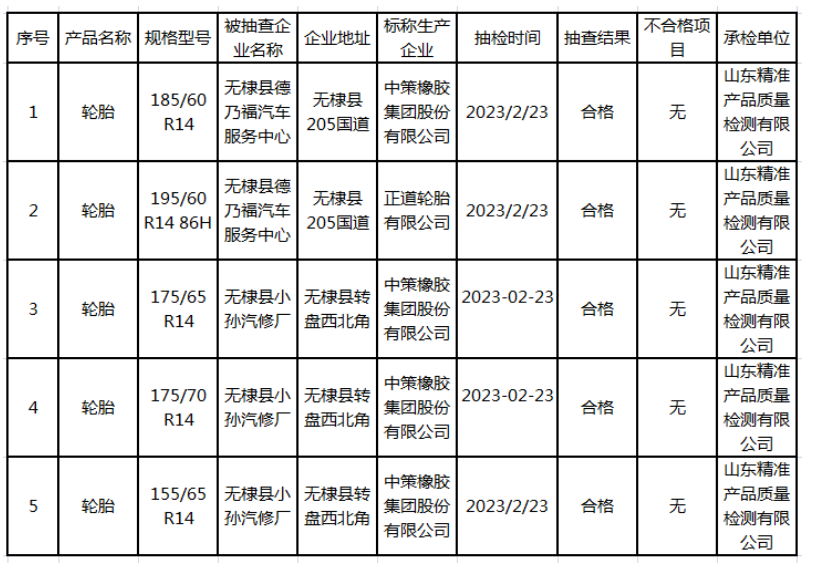 根據山東省無棣縣人民政府網站發布的消息，無棣縣市場監管局近日公布了針對流通領域輪胎的2023年第11批產品質量監督抽檢結果(流通領域輪胎)。