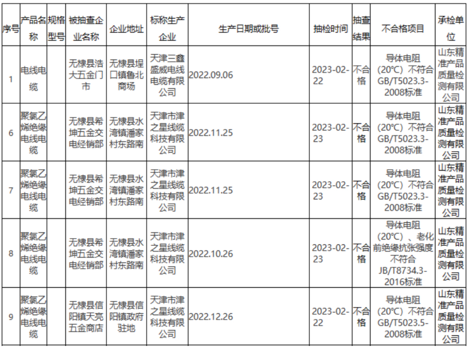無棣縣市場監管局公布2023年第9批產品質量監督抽檢結果(流通領域電線電纜)。