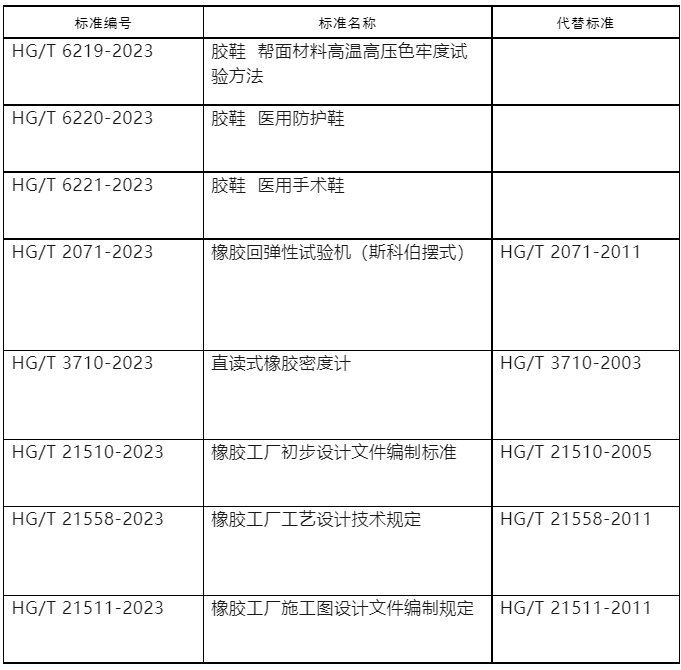工業和信息化部對437項行業標準的修改單進行了報批公示。這一公示涵蓋了多個行業領域，其中包括了8項與橡膠相關的行業標準。這次公示的截止日期定在了2023年8月10日，屆時各方將能夠對這些標準的修改提出意見和建議。