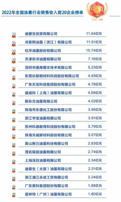 在這份榜單中，各家企業(yè)在2022年取得了令人矚目的成績。據(jù)了解，位居榜首的企業(yè)是迪愛生投資有限公司，其表現(xiàn)出色，展現(xiàn)出了強(qiáng)大的市場競爭力和穩(wěn)定的發(fā)展趨勢。洋紫荊油墨(浙江)有限公司和杭華油墨股份有限公司分列第二和第三名，也憑借其卓越的管理和創(chuàng)新能力，在行業(yè)中樹立了良好的聲譽(yù)。