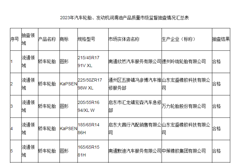 江蘇省南通市市場監(jiān)督管理局最近發(fā)布了2023年汽車輪胎和發(fā)動機潤滑油產(chǎn)品質(zhì)量市級監(jiān)督抽查結(jié)果。
