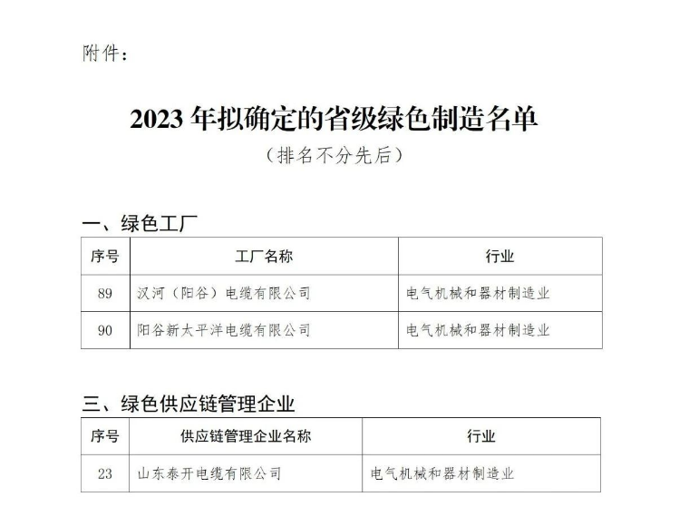此前，山東省工業和信息化廳組織開展了2023年省級綠色制造名單推薦工作，以加快推進山東省綠色制造體系建設。近日。經過企業申報、各市推薦和專家評審論證等一系列程序，擬確定105家企業為省級綠色工廠，其中包括漢河(陽谷)電纜有限公司、陽谷新太平洋電纜有限公司，此外，41家企業將獲得綠色供應鏈管理企業的稱號，其中包括山東泰開電纜有限公司。