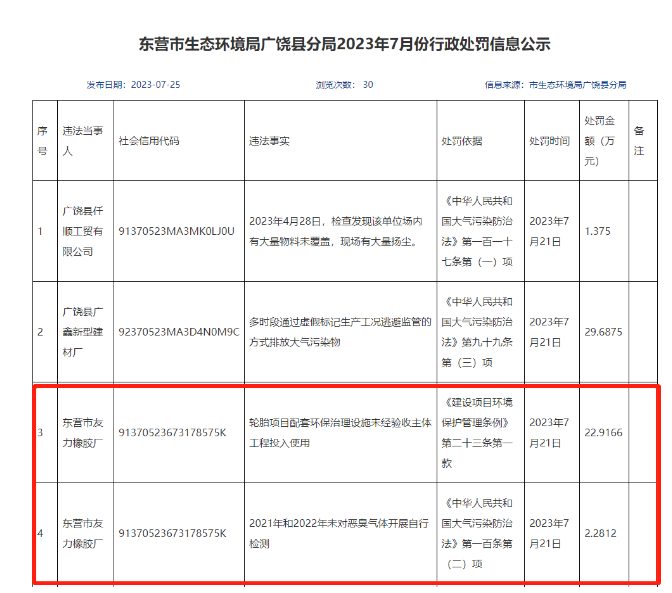 東營市友力橡膠廠面臨環保和商標雙重處罰