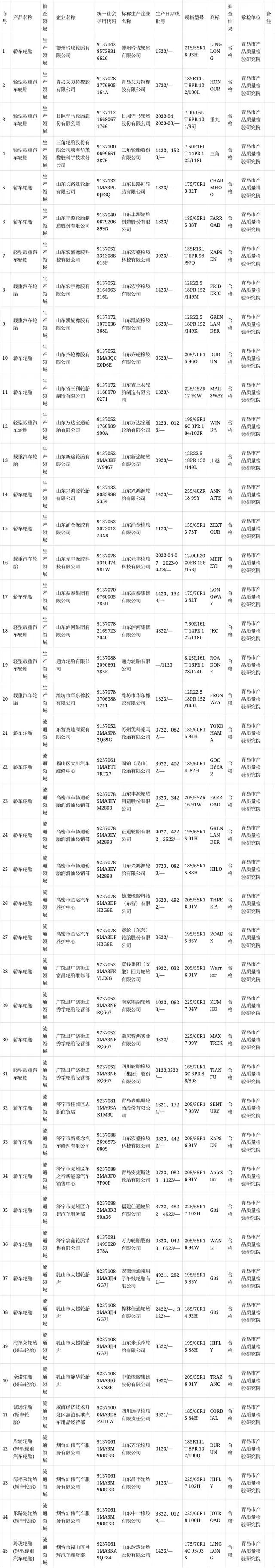 山東省市場監督管理局最近發布了2023年汽車輪胎產品質量省級監督抽查結果。在這次監督抽查中，共有45批次的汽車輪胎產品接受了檢驗，其中包括20批次來自生產領域，另有25批次來自流通領域。
