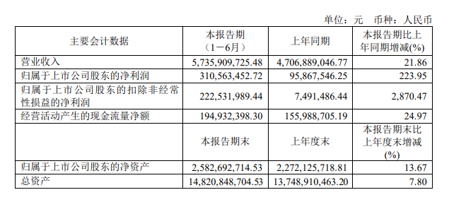 7月30日，三棵樹（603737）發(fā)布2023年半年度報告。財報顯示，公司今年上半年實現(xiàn)營業(yè)收入57.36億元，同比增長21.86%；歸母凈利潤為3.106億元，同比大幅增長224%。