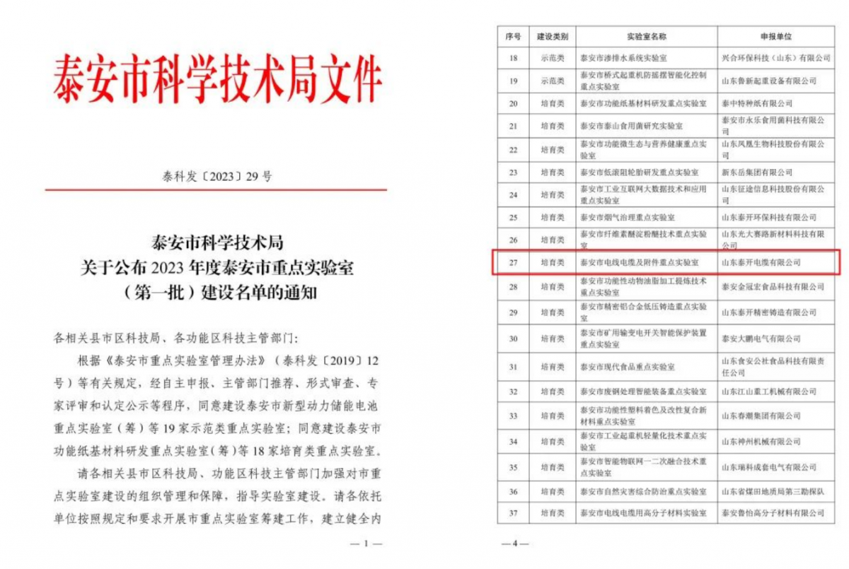 近日，山東泰安市科技局發布關于2023年度泰安市重點實驗室(第一批)建設名單的通知，其中山東泰開電纜有限公司榮獲泰安市電線電纜及附件重點實驗室稱號。
