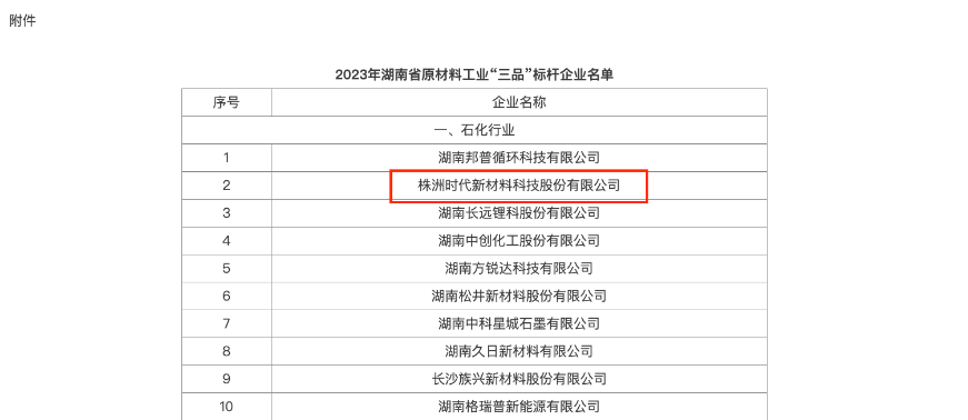 湖南省工業(yè)和信息化廳發(fā)布通知，公布了2023年湖南省原材料工業(yè)“三品”標(biāo)桿企業(yè)名單，共有40家企業(yè)獲此殊榮，其中株洲時(shí)代新材料科技股份有限公司位列其中。