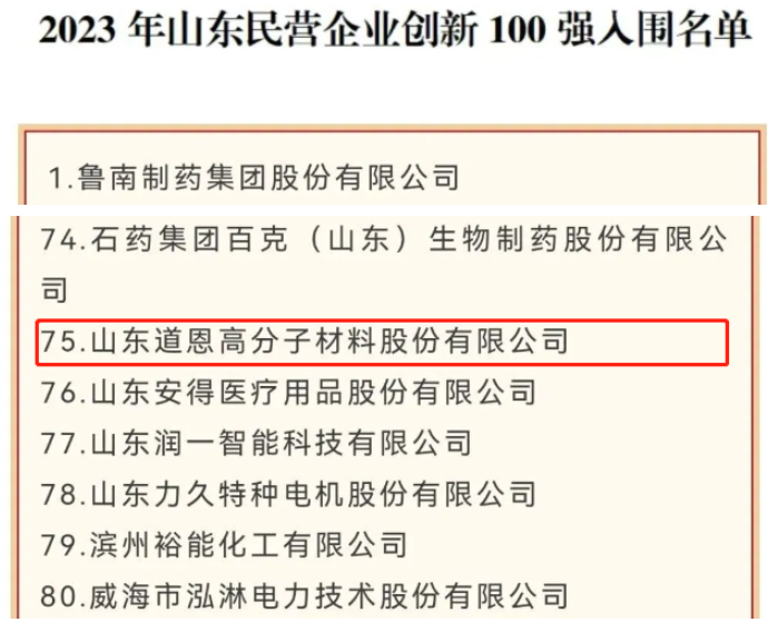 山東省工商聯日前公布了2023年山東省百強民企名單，其中山東道恩高分子材料股份有限公司脫穎而出，成為2023年山東民營企業創新100強入圍名單。