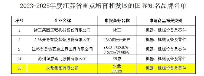 江蘇省商務廳公布了《2023-2025年度江蘇省重點培育和發展的國際知名品牌名單》，其中包括了永鼎集團有限公司。
