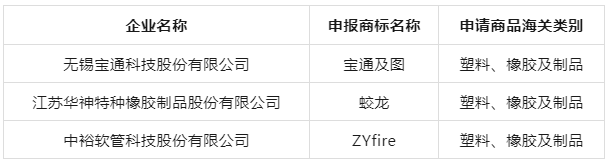 江蘇省商務廳發布了“2023年度江蘇省重點培育和發展的國際知名品牌”評選結果，揭曉了一批在全球市場上嶄露頭角的杰出品牌。本次評選共涵蓋474個品牌，被認定為未來三年(2023~2025年)江蘇省著重培育和發展的國際知名品牌，其中涵蓋了三個膠管膠帶行業品牌。