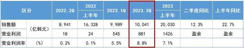 錦湖輪胎公布了其2023年第二季度業績報告。數據顯示，該季度銷售額達到1004.1億韓元(約54.7億人民幣)，較去年同期增長了12.3%。同時，營業利潤額為88.1億韓元(約4.8億人民幣)，營業利潤率高達8.8%。