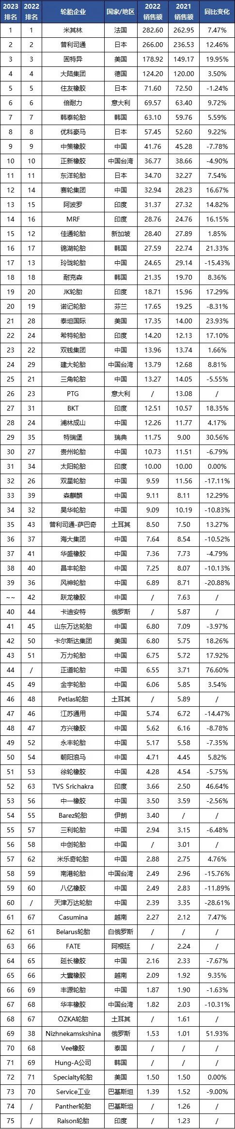 據了解，在全球范圍內，輪胎行業一直以來都是一個充滿競爭的領域，各國企業都在不懈努力提升產品質量、技術創新和市場拓展。而中國作為全球重要的制造業大國，其輪胎企業通過不斷創新和卓越的業務表現，不僅滿足了國內市場需求，也在國際市場上贏得了更多認可和市場份額。