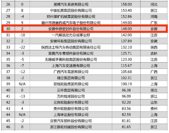 根據中國能源汽車傳播集團與羅蘭貝格聯合發布的《2023全球汽車供應鏈核心企業競爭力白皮書》顯示，安徽中鼎密封件股份有限公司在這份備受矚目的排行榜中嶄露頭角，以148億元的業務收入成功登上第30名，較去年上升兩位。這一成績也使得該公司成為上榜的安徽省企業中的第二名。