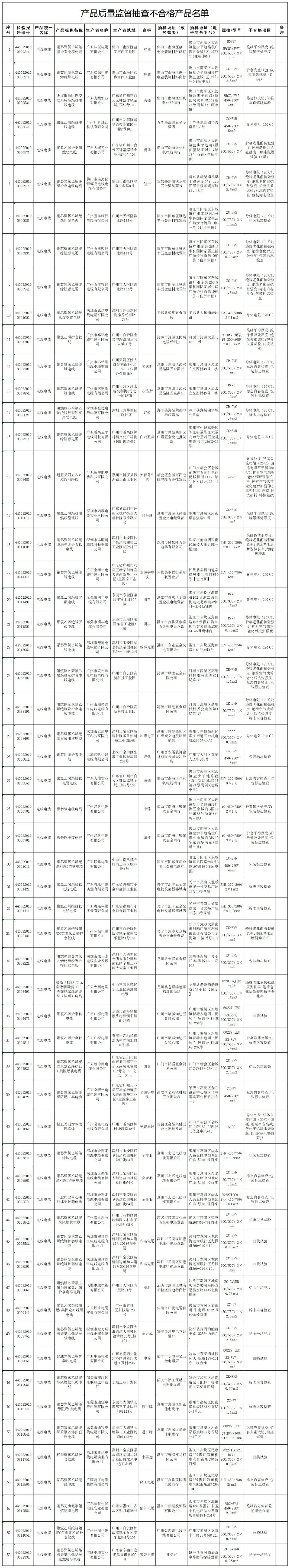 根據(jù)監(jiān)督抽查的結(jié)果，主要的不合格項(xiàng)目包括導(dǎo)體電阻(20℃)、絕緣平均厚度、絕緣最薄處厚度、護(hù)套平均厚度、護(hù)套最薄處厚度、絕緣老化前抗張強(qiáng)度、絕緣老化前斷裂伸長率等等。與質(zhì)量相關(guān)的安全項(xiàng)目包括導(dǎo)體電阻(20℃)、絕緣最薄處厚度、成束燃燒試驗(yàn)(C類)、單根垂直燃燒試驗(yàn)以及直流電阻不平衡。