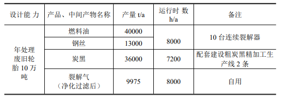 遼寧近海環(huán)境科技有限公司廢輪胎綠色生態(tài)循環(huán)利用智能化工廠項(xiàng)目在環(huán)保部門(mén)公示。