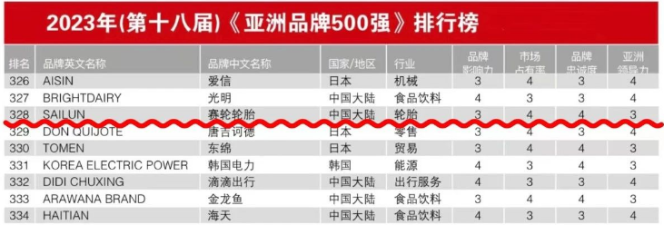 這項(xiàng)殊榮是賽輪今年取得的又一重要成就，不僅延續(xù)了其在中國(guó)品牌領(lǐng)域的輝煌表現(xiàn)，還凸顯了其在亞洲乃至全球橡膠輪胎領(lǐng)域的卓越品牌影響力。據(jù)了解，賽輪已經(jīng)連續(xù)第五次入選《亞洲品牌500強(qiáng)》，這一壯麗的歷程始于2019年，當(dāng)時(shí)其品牌價(jià)值首次闖入榜單，僅為402.85億元。然而，賽輪不斷刷新其品牌價(jià)值的增速，憑借卓越的匠心精神，已經(jīng)成長(zhǎng)為全球最具潛力和競(jìng)爭(zhēng)力的輪胎企業(yè)之一。
