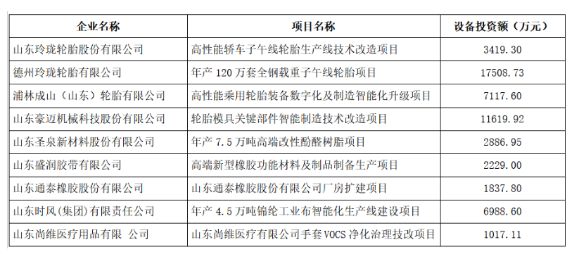山東省工業(yè)和信息化廳對2023年技術改造設備獎補資金項目名單進行了公示，共有9家橡膠行業(yè)企業(yè)入選，其中包括3家輪胎企業(yè)。這一舉措旨在推動橡膠行業(yè)的技術升級和發(fā)展，提高企業(yè)的競爭力。